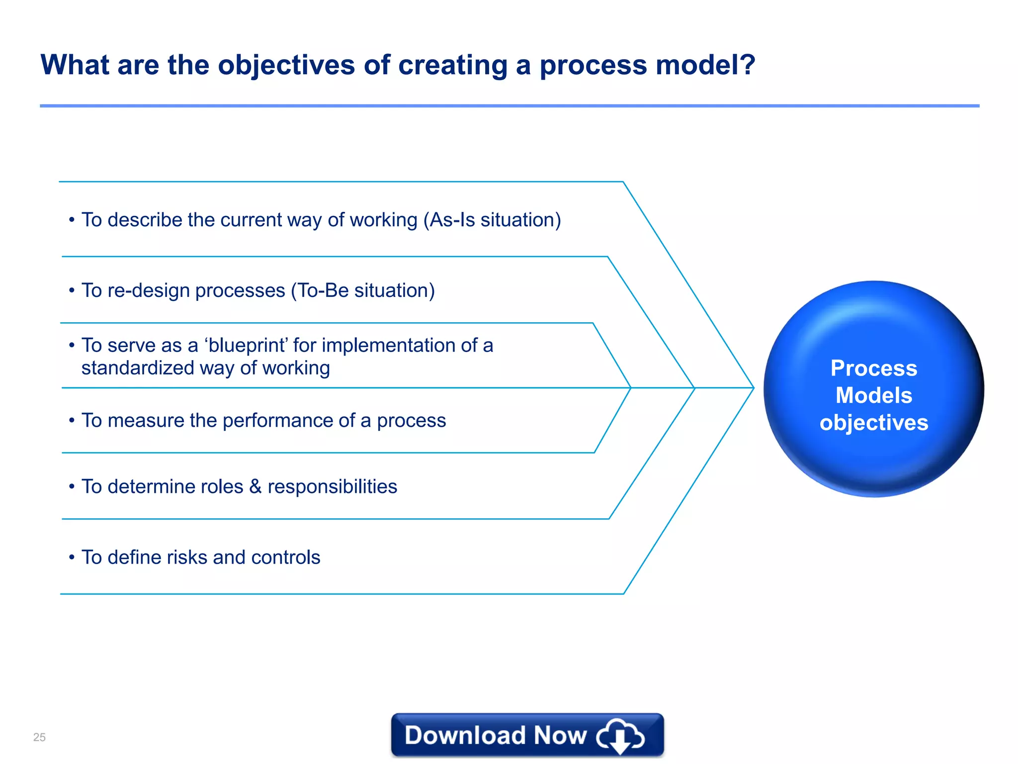 2525
What are the objectives of creating a process model?
• To describe the current way of working (As-Is situation)
• To re-design processes (To-Be situation)
• To serve as a ‘blueprint’ for implementation of a
standardized way of working
• To measure the performance of a process
• To determine roles & responsibilities
• To define risks and controls
Process
Models
objectives
 