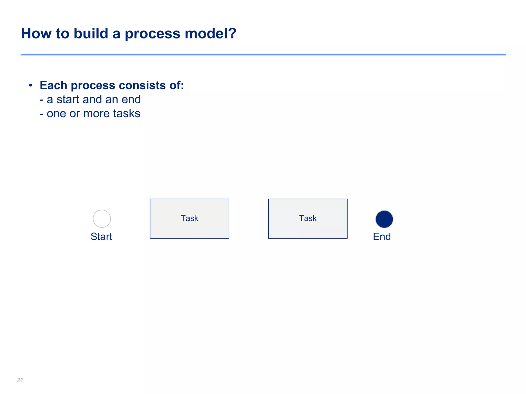 2626
How to build a process model?
• Each process consists of:
- a start and an end
- one or more tasks
Task
Start End
Task
 