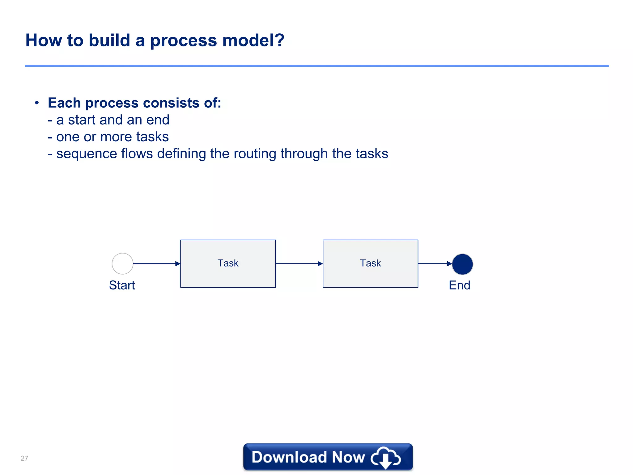 2727
How to build a process model?
• Each process consists of:
- a start and an end
- one or more tasks
- sequence flows defining the routing through the tasks
Task
Start End
Task
 