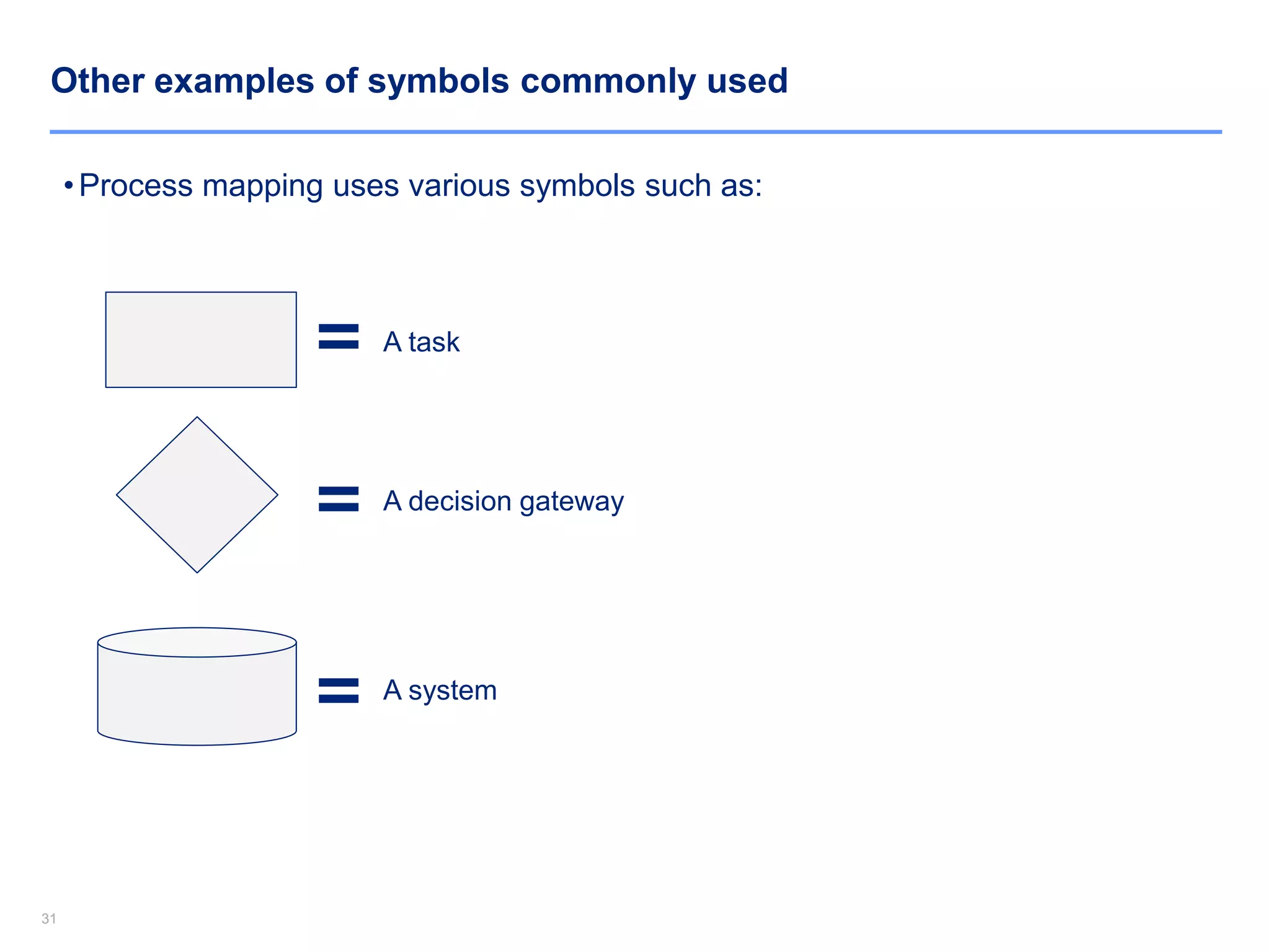 3131
•Process mapping uses various symbols such as:
=
=
=
A task
A decision gateway
A system
Other examples of symbols commonly used
 