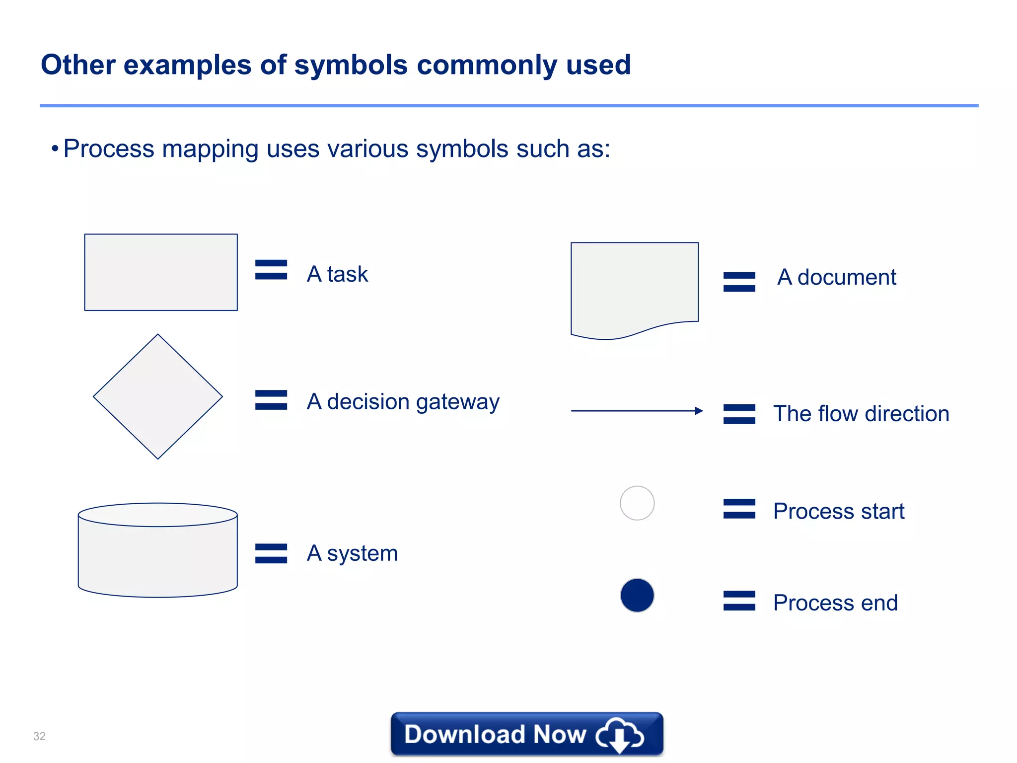 3232
•Process mapping uses various symbols such as:
=
=
=
=A task
A decision gateway
A system
A document
= The flow direction
=
=
Process start
Process end
Other examples of symbols commonly used
 