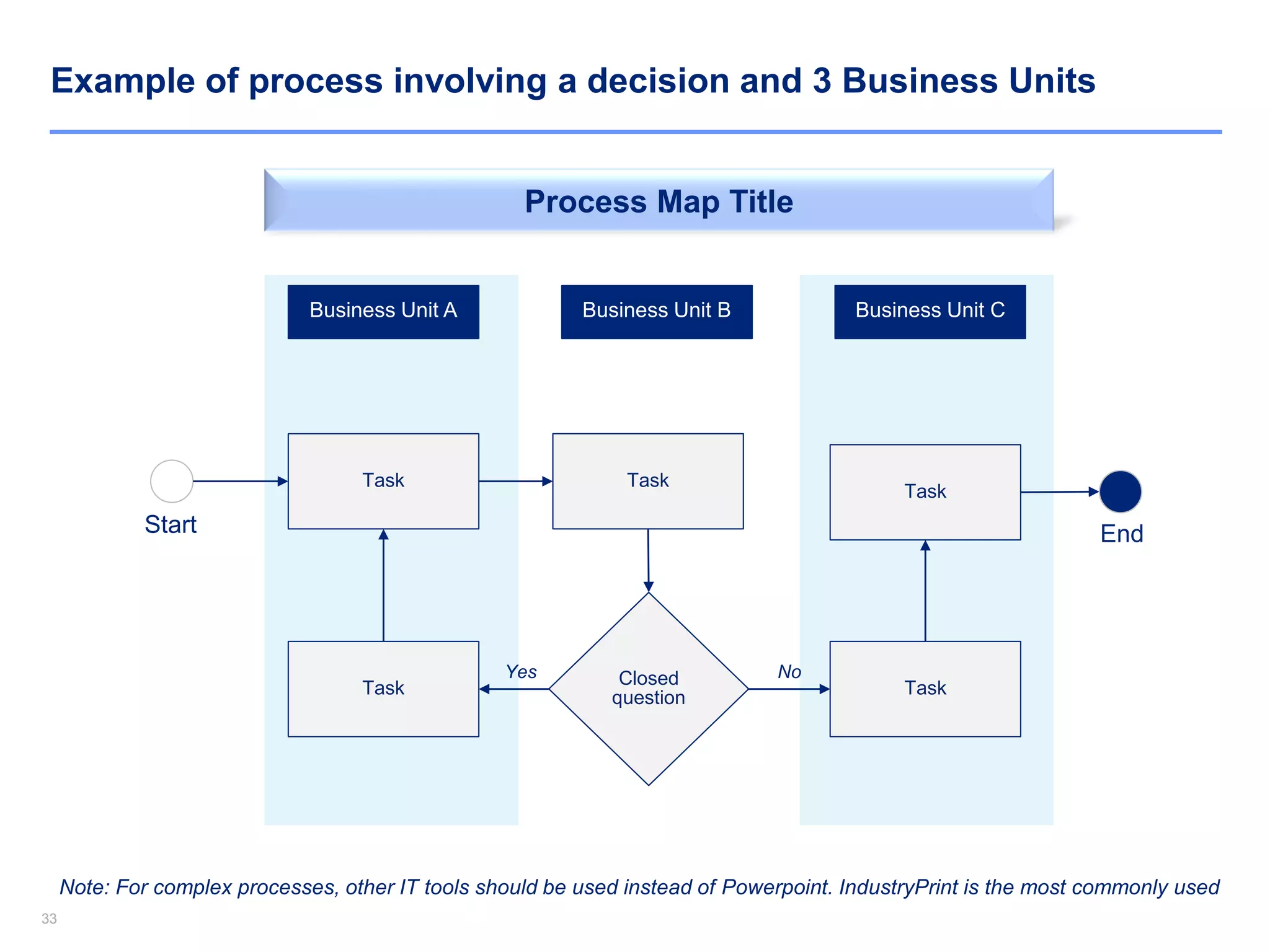 3333
Task Task
Business Unit A Business Unit B Business Unit C
Closed
questionTask
Yes
Task
No
Process Map Title
Note: For complex processes, other IT tools should be used instead of Powerpoint. IndustryPrint is the most commonly used
Task
Start End
Example of process involving a decision and 3 Business Units
 