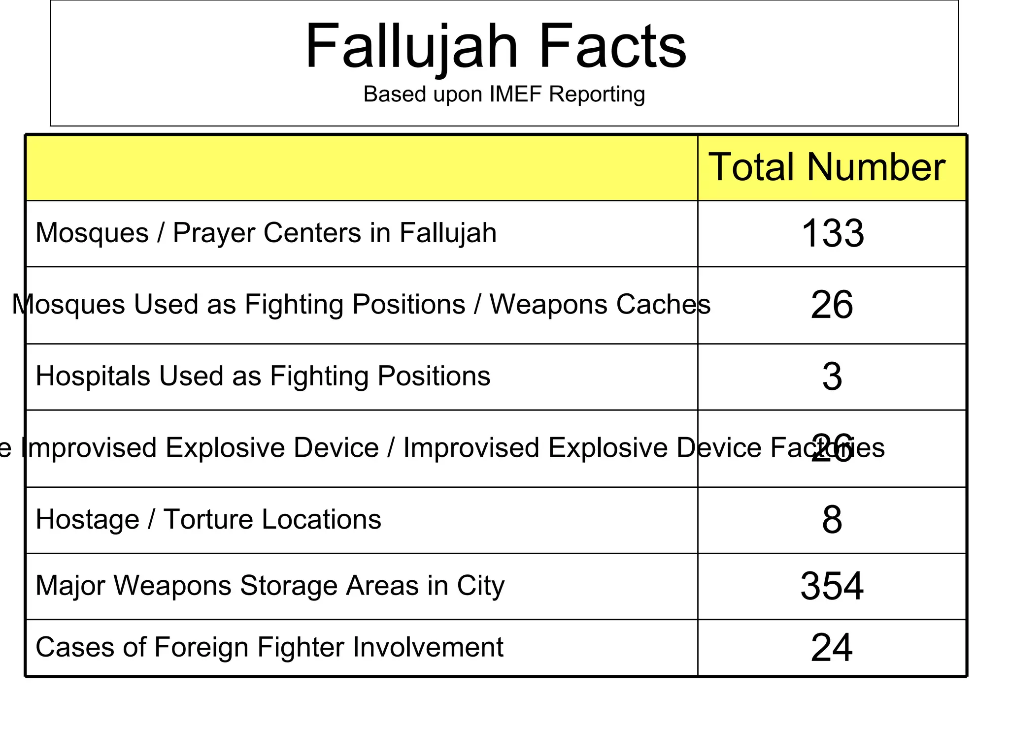 Fallujah Facts  Based upon IMEF Reporting Total Number Mosques / Prayer Centers in Fallujah 133 Mosques Used as Fighting Positions / Weapons Caches 26 Hospitals Used as Fighting Positions 3 Vehicle Borne Improvised Explosive Device / Improvised Explosive Device Factories 26 Hostage / Torture Locations 8 Major Weapons Storage Areas in City 354 Cases of Foreign Fighter Involvement 24 