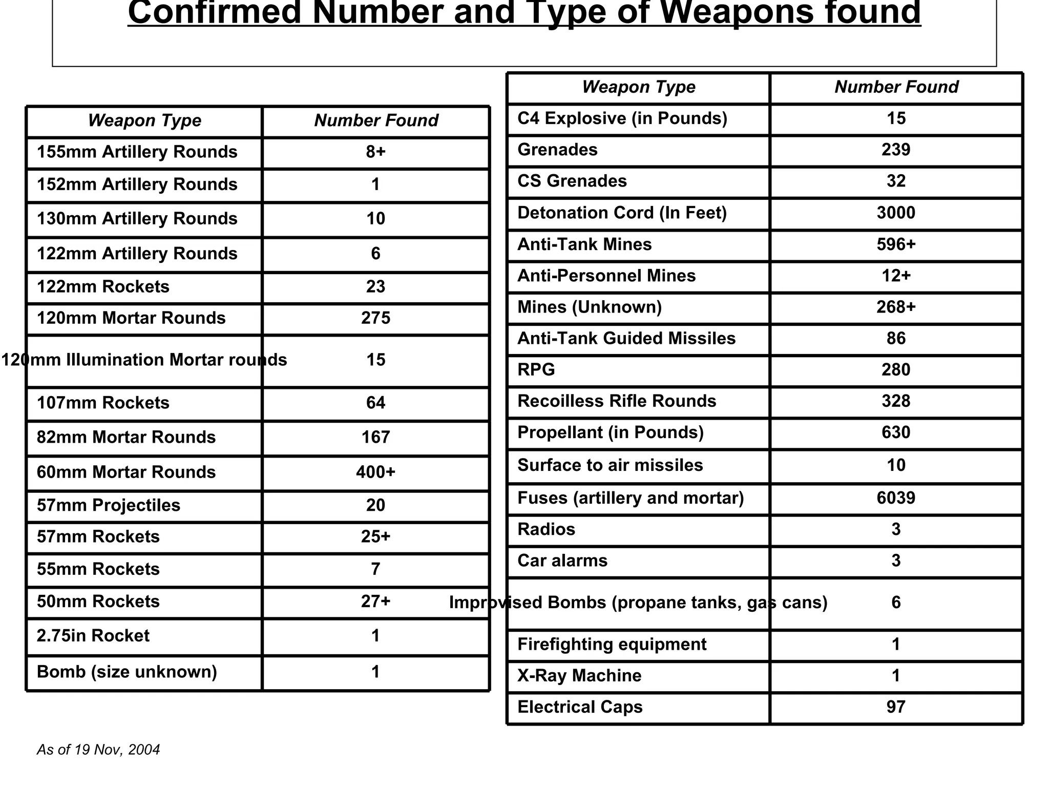 Confirmed Number and Type of Weapons found As of 19 Nov, 2004 Weapon Type Number Found 155mm Artillery Rounds 8+ 152mm Artillery Rounds 1 130mm Artillery Rounds 10 122mm Artillery Rounds 6 122mm Rockets 23 120mm Mortar Rounds 275 120mm Illumination Mortar rounds 15 107mm Rockets 64 82mm Mortar Rounds 167 60mm Mortar Rounds 400+ 57mm Projectiles 20 57mm Rockets 25+ 55mm Rockets 7 50mm Rockets 27+ 2.75in Rocket 1 Bomb (size unknown) 1 Weapon Type Number Found C4 Explosive (in Pounds) 15 Grenades 239 CS Grenades 32 Detonation Cord (In Feet) 3000 Anti-Tank Mines 596+ Anti-Personnel Mines 12+ Mines (Unknown) 268+ Anti-Tank Guided Missiles 86 RPG 280 Recoilless Rifle Rounds 328 Propellant (in Pounds) 630 Surface to air missiles 10 Fuses (artillery and mortar) 6039 Radios 3 Car alarms 3 Improvised Bombs (propane tanks, gas cans) 6 Firefighting equipment 1 X-Ray Machine 1 Electrical Caps 97 