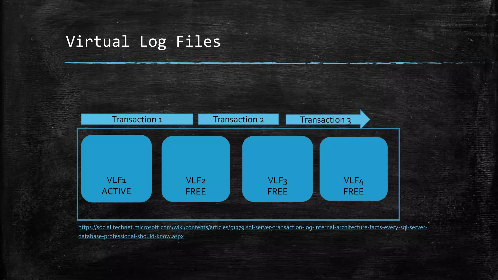 Virtual Log Files
https://social.technet.microsoft.com/wiki/contents/articles/51379.sql-server-transaction-log-internal-architecture-facts-every-sql-server-
database-professional-should-know.aspx
VLF1
ACTIVE
VLF2
FREE
VLF3
FREE
VLF4
FREE
Transaction 1 Transaction 2 Transaction 3
 