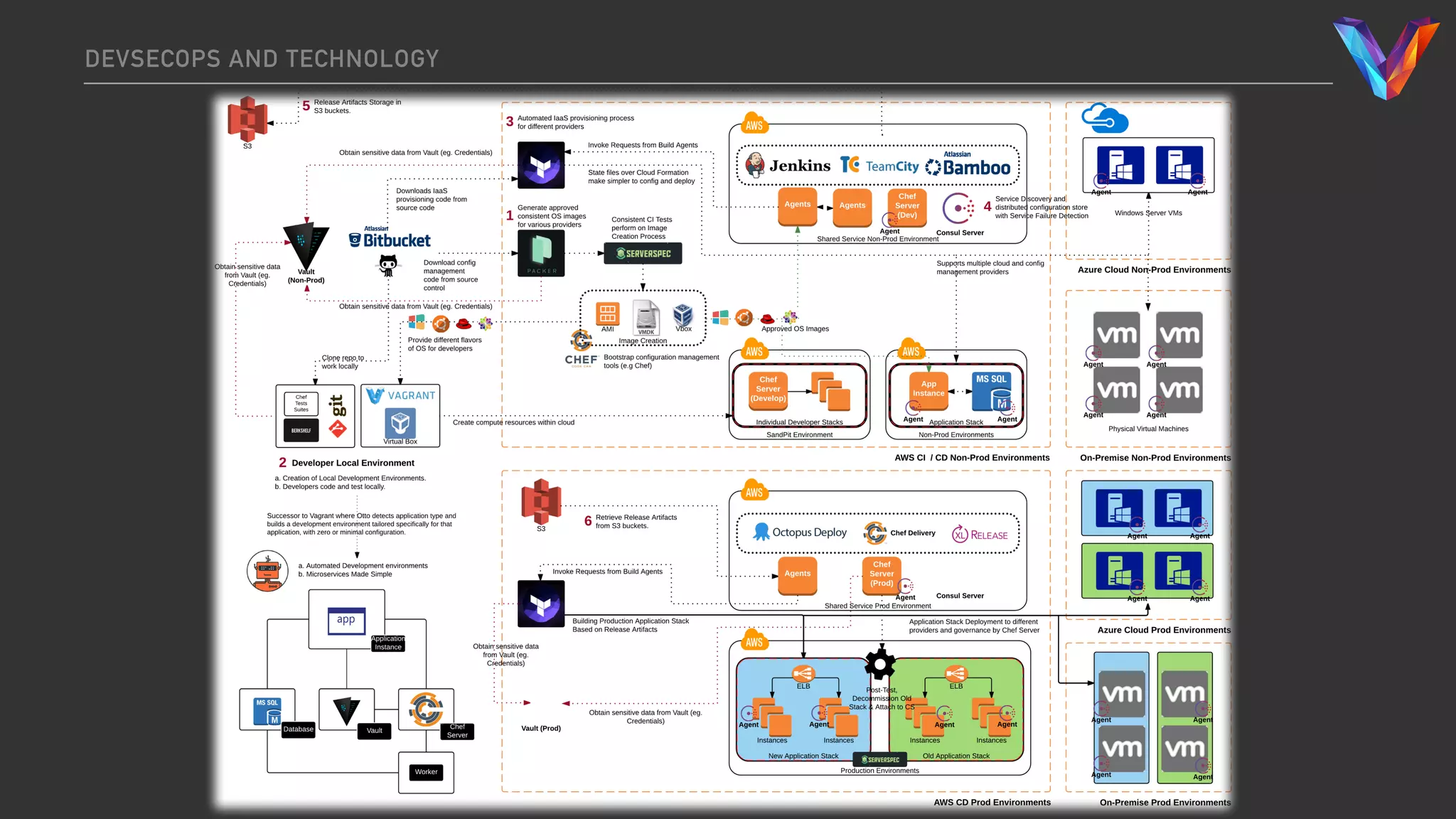 DEVSECOPS AND TECHNOLOGY
 