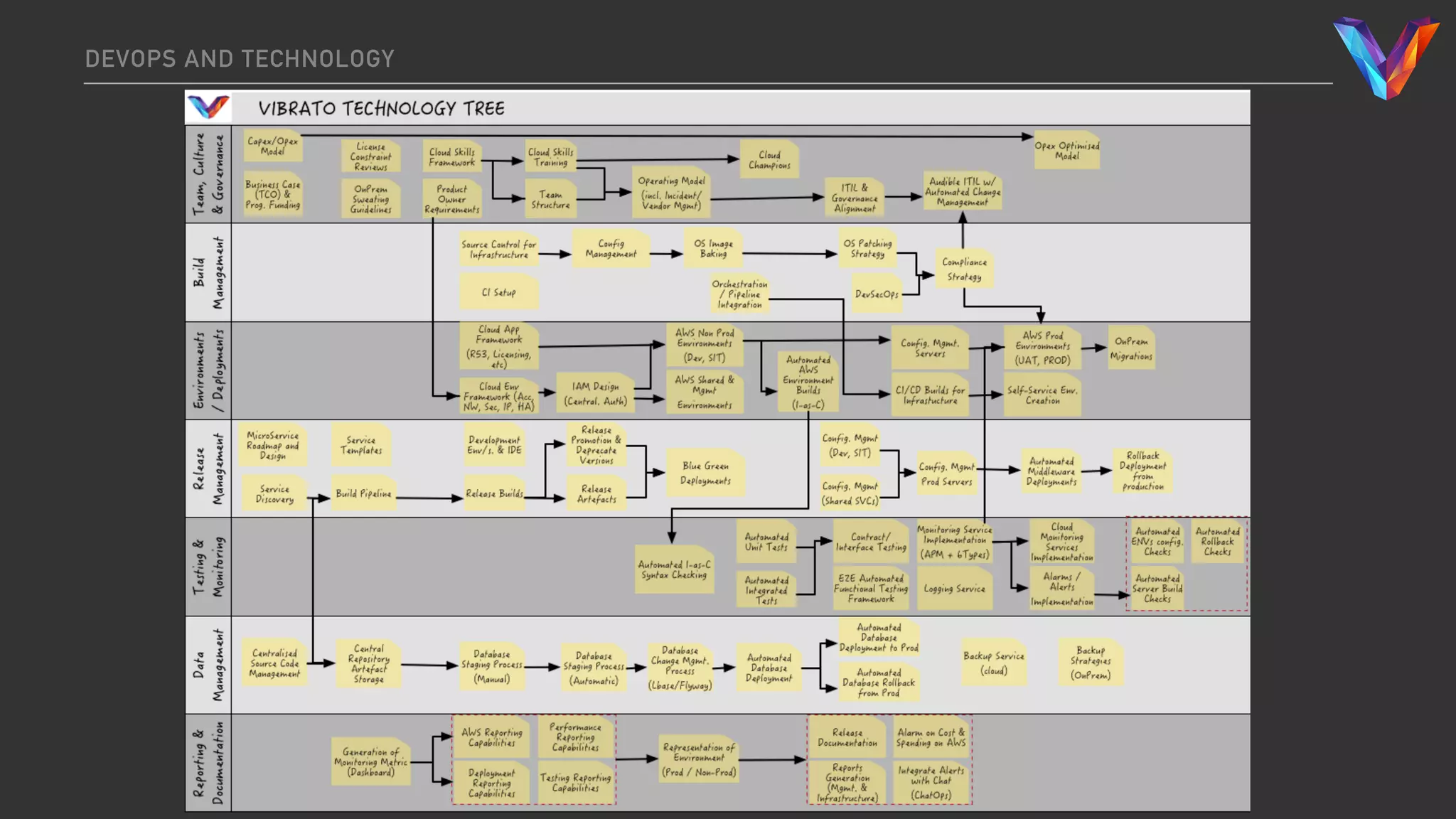 DEVOPS AND TECHNOLOGY
 