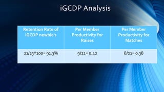 iGCDP Analysis
Retention Rate of
iGCDP newbie's
Per Member
Productivity for
Raises
Per Member
Productivity for
Matches
21/23*100= 91.3% 9/21= 0.42 8/21= 0.38
 