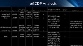 oGCDP Analysis
Name of the Member Department
Name of Long
Term EB Mentor VP Responsible TL Responsible Number of Raises
EP ID / TN ID Raised ( The ID
should be on member name)
Number of
Matches EP / TN ID Matched
pankaj Saraf oGCDP
Tanvi
Ajmera
Pragya
Agarwal
Siddharth
Agarwal 0 0
priyadarshini
dutta oGCDP
Pratik
Mavadia
Amit
Agarwal
Princey
Agarwal 1
EP-In-IN-KT-2014-
2603 0
abhik chatterjee oGCDP
Kaushal
Dhanuka
Amit
Agarwal
Princey
Agarwal 3
EP-In-IN-KT-2014-
2514, EP-In-IN-KT-
2014-2582
(himself),EP-In-IN-
KT-2014-2586 3
TN-In-MY-UP-2014-
2072,TN-In-PL-GD-
2014-1968,TN-In-
RU-UF-2014-2936
saptarshi das oGCDP
Kaushal
Dhanuka
Pragya
Agarwal
Priyanka
Patawari 0 0
Risav oGCDP
Sushil
Jaiswal
Pragya
Agarwal
Siddharth
Agarwal 2
EP-In-IN-KT-2014-
2482 (himself),EP-
In-IN-KT-2014-2594 0
EP-In-IN-KT-2014-
2578, EP-In-IN-KT-
2014-2561,EP-In-IN-
KT-2014-2564,EP-
 