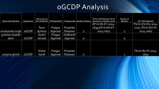 oGCDP Analysis
Name of the Member Department
Name of Long
Term EB Mentor VP Responsible TL Responsible Number of Raises
EP ID / TN ID Raised ( The ID
should be on member name)
Number of
Matches EP / TN ID Matched
amanpreet singh oGCDP
Tanvi
Ajmera
Pragya
Agarwal
Priyanka
Patawari 2
EP-In-IN-KT-2014-
2639,EP-In-IN-KT-
2014-2627 2
TN-In-CN-HU-2014-
1120,TN-In-RU-PI-
2014-2661
gulistan shadab
alam oGCDP
Sushil
Jaiswal
Pragya
Agarwal
Siddharth
Agarwal 0 0
sanjana ghosh oGCDP
Disha
Saraf
Pragya
Agarwal
Priyanka
Patawari 0 1
TN-In-RU-PI-2014-
2652
 