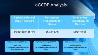 oGCDP Analysis
Retention Rate of
oGCDP newbie's
Per Member
Productivity for
Raises
Per Member
Productivity for
Matches
19/22*100= 86.3% 26/19= 1.36 13/19= 0.68
Highest performing EB Mentor:
Disha Saraf
(12 Raises and 6 Matches from her
Mentorship group)
Highest performing oGCDPVP:
Amit Agarwal
(19 Raises and 7 Matches from his
Team)
Highest performing oGCDPTL:
Princey Agarwal
(11 Raises and 4 Matches from her
Team)
 