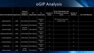 oGIP Analysis
Name of the Member Department
Name of
LongTerm
EB Mentor
VP
Responsible
TL
Responsible
Number of
Raises
EP ID /TN ID Raised (The
ID should be on member
name)
Number of
Matches EP /TN ID Matched
adarsh golchha oGIP Tanvi Ajmera Tanvi Ajmera
Shantanu
Ojha 1
EP-In-IN-KT-2014-2629
(oGCDP raise) 0
Advait murarka oGIP Tanvi Ajmera Tanvi Ajmera
Shantanu
Ojha 0 0
mousom singha oGIP
Kaushal
Dhanuka Tanvi Ajmera
Shantanu
Ojha 0 0
akshay jhunjhunwala oGIP Sushil Jaiswal Tanvi Ajmera
Shantanu
Ojha 0 0
mayank agarwal oGIP Disha Saraf Tanvi Ajmera
Shantanu
Ojha 0 0
nirbhay dokania oGIP Tanvi Ajmera Tanvi Ajmera
Shantanu
Ojha 0 0
shivani jain oGIP Tanvi Ajmera Tanvi Ajmera
Shantanu
Ojha 0 0
saikat samanta oGIP
Pratik
Mavadia Tanvi Ajmera
Shantanu
Ojha 0 0
 