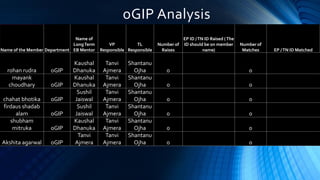 oGIP Analysis
Name of the Member Department
Name of
LongTerm
EB Mentor
VP
Responsible
TL
Responsible
Number of
Raises
EP ID /TN ID Raised (The
ID should be on member
name)
Number of
Matches EP /TN ID Matched
rohan rudra oGIP
Kaushal
Dhanuka
Tanvi
Ajmera
Shantanu
Ojha 0 0
mayank
choudhary oGIP
Kaushal
Dhanuka
Tanvi
Ajmera
Shantanu
Ojha 0 0
chahat bhotika oGIP
Sushil
Jaiswal
Tanvi
Ajmera
Shantanu
Ojha 0 0
firdaus shadab
alam oGIP
Sushil
Jaiswal
Tanvi
Ajmera
Shantanu
Ojha 0 0
shubham
mitruka oGIP
Kaushal
Dhanuka
Tanvi
Ajmera
Shantanu
Ojha 0 0
Akshita agarwal oGIP
Tanvi
Ajmera
Tanvi
Ajmera
Shantanu
Ojha 0 0
 