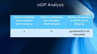 oGIP Analysis
Total no of Raises
from newbie's
(as on 30/4/14)
Total no of Matches
from newbie's
(as on 30/4/14)
Total no of newbie's
in iGCDP (as on
30/4/14)
1 0 14(retained)Vs 18
(recruited)
 