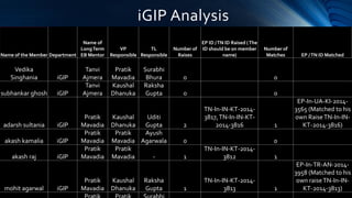 iGIP Analysis
Name of the Member Department
Name of
LongTerm
EB Mentor
VP
Responsible
TL
Responsible
Number of
Raises
EP ID /TN ID Raised (The
ID should be on member
name)
Number of
Matches EP /TN ID Matched
Vedika
Singhania iGIP
Tanvi
Ajmera
Pratik
Mavadia
Surabhi
Bhura 0 0
subhankar ghosh iGIP
Tanvi
Ajmera
Kaushal
Dhanuka
Raksha
Gupta 0 0
adarsh sultania iGIP
Pratik
Mavadia
Kaushal
Dhanuka
Uditi
Gupta 2
TN-In-IN-KT-2014-
3817,TN-In-IN-KT-
2014-3816 1
EP-In-UA-KI-2014-
3565 (Matched to his
own RaiseTN-In-IN-
KT-2014-3816)
akash kamalia iGIP
Pratik
Mavadia
Pratik
Mavadia
Ayush
Agarwala 0 0
akash raj iGIP
Pratik
Mavadia
Pratik
Mavadia - 1
TN-In-IN-KT-2014-
3812 1
mohit agarwal iGIP
Pratik
Mavadia
Kaushal
Dhanuka
Raksha
Gupta 1
TN-In-IN-KT-2014-
3813 1
EP-In-TR-AN-2014-
3958 (Matched to his
own raiseTN-In-IN-
KT-2014-3813)
 