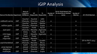 iGIP Analysis
Name of the Member Department
Name of
LongTerm
EB Mentor
VP
Responsible
TL
Responsible
Number of
Raises
EP ID /TN ID Raised (The
ID should be on member
name)
Number of
Matches EP /TN ID Matched
siddharth varma iGIP
Kaushal
Dhanuka
Kaushal
Dhanuka
Uditi
Gupta 0 0
vaibhav gupta iGIP
Kaushal
Dhanuka
Kaushal
Dhanuka
Raksha
Gupta 0 0
ayan paul iGIP
Kaushal
Dhanuka
Pratik
Mavadia
Ayush
Agarwala 0 0
mihir bajaj iGIP
Disha
Saraf
Pratik
Mavadia
Ayush
Agarwala 0 0
gaurav
majumdar iGIP
Pratik
Mavadia
Pratik
Mavadia - 0 0
arpit khandelwal iGIP
Kaushal
Dhanuka
Pratik
Mavadia
Surabhi
Bhura 0 1
EP-In-FR-IT-2014-
472
aman kejriwal iGIP
Sushil
Jaiswal
Kaushal
Dhanuka
Raksha
Gupta 0 0
debopriya
mukherjee iGIP
Sushil
Jaiswal
Kaushal
Dhanuka
Uditi
Gupta 0 0
 