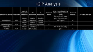 iGIP Analysis
Name of the Member Department
Name of
LongTerm
EB Mentor
VP
Responsible
TL
Responsible
Number of
Raises
EP ID /TN ID Raised (The
ID should be on member
name)
Number of
Matches EP /TN ID Matched
mridul sony iGIP
Disha
Saraf
Pratik
Mavadia
Surabhi
Bhura 2
TN-In-IN-KT-2014-
3811,TN-In-IN-KT-
2014-3810 0
vedika bagaria iGIP
Disha
Saraf
Pratik
Mavadia
Ayush
Agarwala 0 0
madhulika
mehta iGIP
Disha
Saraf
Kaushal
Dhanuka - 1
TN-In-IN-KT-2014-
3820 0
 