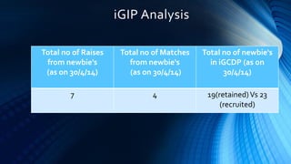 iGIP Analysis
Total no of Raises
from newbie's
(as on 30/4/14)
Total no of Matches
from newbie's
(as on 30/4/14)
Total no of newbie's
in iGCDP (as on
30/4/14)
7 4 19(retained)Vs 23
(recruited)
 