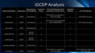 iGCDP Analysis
Name of the Member Department
Name of Long
Term EB Mentor
Number of
Raises
EP ID /TN ID Raised (The ID
should be on member name)
Number of
Matches EP /TN ID Matched
aamir ali iGCDP Tanvi Ajmera 2
TN-In-IN-KT-2014-3818,TN-In-
IN-KT-2014-3819 1 EP-In-NP-KT-2014-62
Shreya Sarkar iGCDP Tanvi Ajmera 1
EP-In-IN-KT-2014-2539 (oGCDP
Raise- Raised herself) 1 EP-In-US-SJ-2013-1991
sahiriar alam iGCDP Pratik Mavadia 0 0
yogesh dhariwal iGCDP
Kaushal
Dhanuka 0 0
vineet kejriwal iGCDP
Kaushal
Dhanuka 0 0
shuvrajit mukherjee iGCDP Sushil Jaiswal 0 0
mrinal sony iGCDP Disha Saraf 2
TN-In-IN-KT-2014-3824,TN-In-
IN-KT-2014-3823 2
EP-In-ID-UA-2013-1784,EP-In-
CN-SI-2014-2777
 