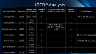 iGCDP Analysis
Name of the Member Department
Name of Long
Term EB Mentor
Number of
Raises
EP ID /TN ID Raised (The ID
should be on member name)
Number of
Matches EP /TN ID Matched
smarajit sarkar iGCDP Disha Saraf 0 1 EP-In-NP-KT-2014-66
kunal agarwal iGCDP
Tanvi
Ajmera 0 0
abhishek mukherjee iGCDP
Tanvi
Ajmera 2
TN-In-IN-KT-2014-
3767,TN-In-IN-KT-2014-
3768 0
ankita somani iGCDP
Tanvi
Ajmera 0 1 EP-In-MA-MC-2014-1938
Anurag Dubey iGCDP
Tanvi
Ajmera 0 1 EP-In-EG-AS-2014-3103
prasanna kumar iGCDP
Sushil
Jaiswal 0 0
sohoum biswas iGCDP
Sushil
Jaiswal 0 0
 