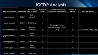 iGCDP Analysis
Name of the Member Department
Name of Long
Term EB Mentor
Number of
Raises
EP ID /TN ID Raised (The ID
should be on member name)
Number of
Matches EP /TN ID Matched
adarsh gupta iGCDP
Sushil
Jaiswal 0 0
kunal agarwal iGCDP Disha Saraf 0 0
subham khandelwal iGCDP
Kaushal
Dhanuka 2
TN-In-IN-KT-2014-
3821,TN-In-IN-KT-2014-
3825 1 EP-In-RO-IS-2014-2765
gaganpreet kaur iGCDP
Sushil
Jaiswal 0 0
umang agarwal iGCDP Disha Saraf 0 0
adarsh gupta iGCDP
Sushil
Jaiswal 0 0
kunal agarwal iGCDP Disha Saraf 0 0
 