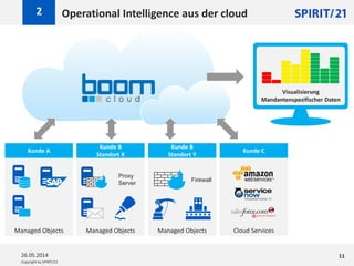 Copyright by SPIRIT/21
Kunde B
Standort Y
Managed Objects
Firewall
Kunde B
Standort X
Managed Objects
Proxy
Server
Operational Intelligence aus der cloud2
26.05.2014 11
Kunde A Kunde C
Managed Objects Cloud Services
Visualisierung
Mandantenspezifischer Daten
 