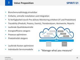Copyright by SPIRIT/21
 Branchenunabhängig einsetzbar
 Einfache, schnelle Installation und Integration
 %-Verfügbarkeit durch Pro-akitves Monitoring erhöhen (IT und Produktion)
 Tracebility (Produkt, Prozess, Events), Trendanalysen, Kennwerte, Reports
 Laufende Qualitätskontrolle
 Energieeffizienz steigern
 Prozesse optimieren
 Produktivität steigern
 Laufende Kosten optimieren
 Individuelle Servicemodelle
Value Proposition2
5/26/2014 12
 “Manage what you measure"
 