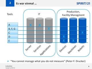 Copyright by SPIRIT/21
Es war einmal …2
5/26/2014 8
IT
Production,
Facility ManagmentTools
A
B, F, G
C
D
E
X
X
X
X
X
X
X
 “You cannot manage what you do not measure" (Peter F. Drucker)
 