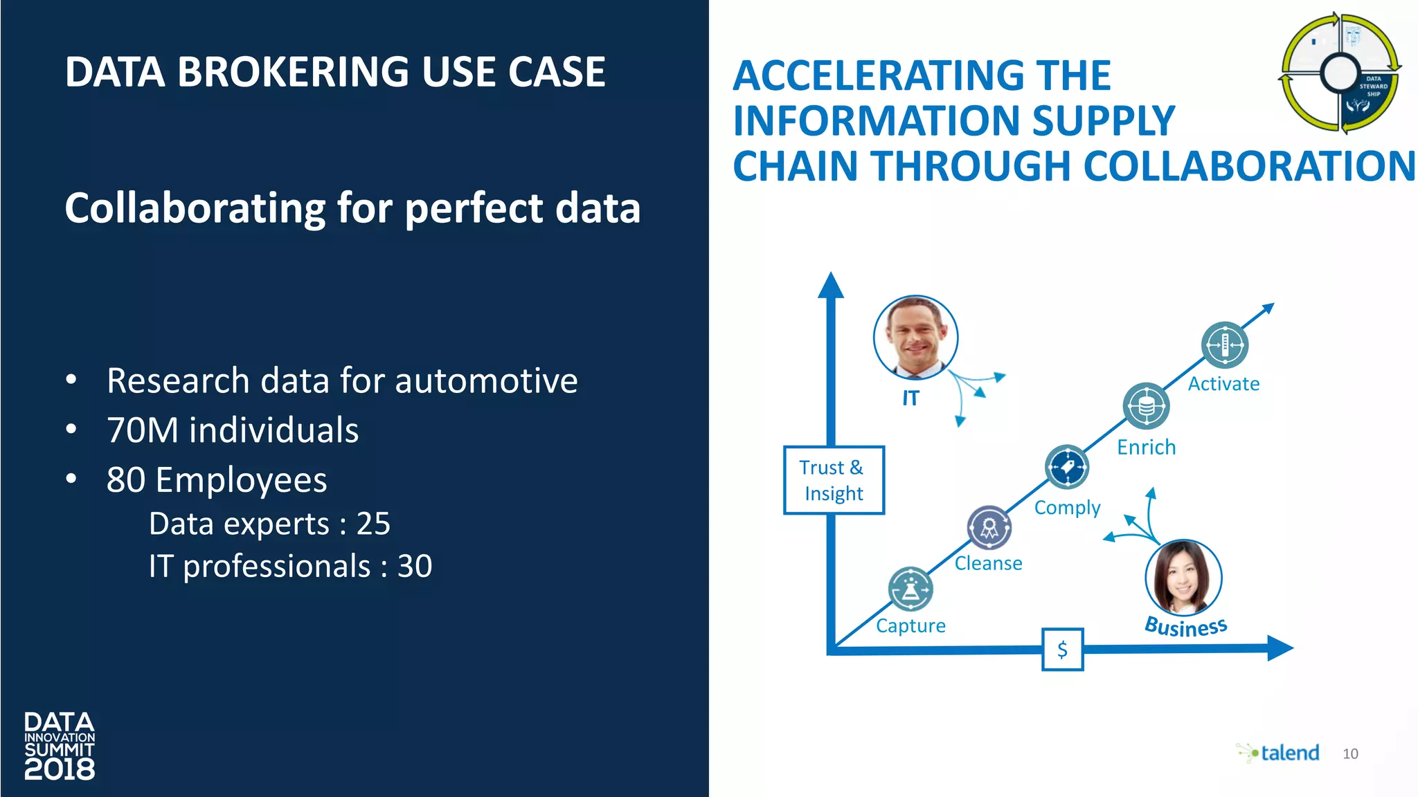 10
• Research data for automotive
• 70M individuals
• 80 Employees
Data experts : 25
IT professionals : 30
$
Trust &
Insight
Capture
Cleanse
Activate
Enrich
Comply
ACCELERATING THE
INFORMATION SUPPLY
CHAIN THROUGH COLLABORATION
DATA BROKERING USE CASE
Collaborating for perfect data
 