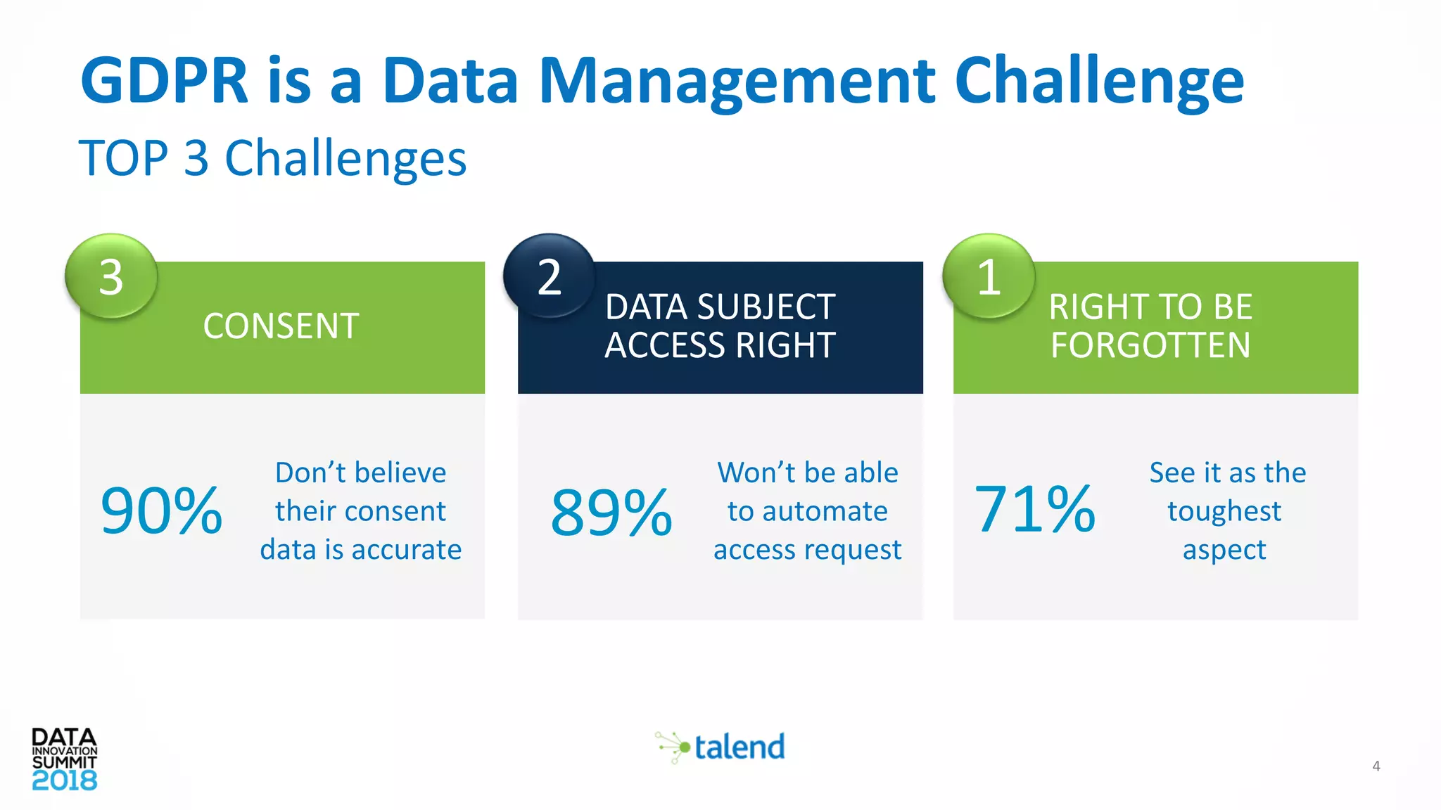 4
GDPR is a Data Management Challenge
TOP 3 Challenges
CONSENT
Won’t be able
to automate
access request
DATA SUBJECT
ACCESS RIGHT
See it as the
toughest
aspect
RIGHT TO BE
FORGOTTEN
3 2 1
90% 89% 71%
Don’t believe
their consent
data is accurate
 