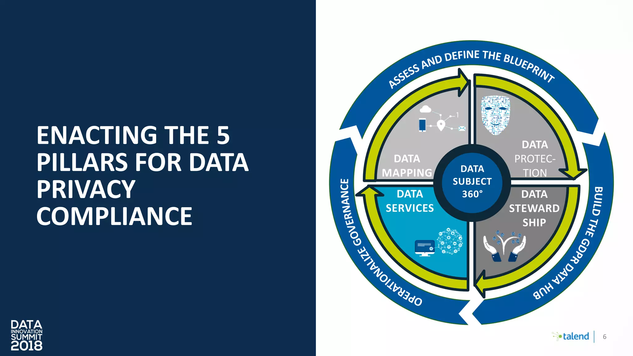 6
DATA
SUBJECT
360°
DATA
MAPPING
DATA
PROTEC-
TION
DATA
STEWARD
SHIP
DATA
SERVICES
ENACTING THE 5
PILLARS FOR DATA
PRIVACY
COMPLIANCE
 