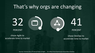 That’s why orgs are changing 
32 
PERCENT 
41 
PERCENT 
chose Agile to 
accelerate time to market 
chose DevOps to 
accele...