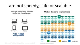 are not speedy, safe or scalable 
Small Biz Med Biz Large Ent 
Computer Economics 2014 
Average computing devices 
connect...