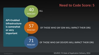 ALL 
API-Enabled 
infrastructure 
is somewhat 
or very 
important 
40 
PERCENT 
57 
PERCENT 
71 
PERCENT 
Need to Code Score: 5 
OF THOSE WHO SAY SDN WILL IMPACT THEIR ORG 
OF THOSE WHO SAY DEVOPS WILL IMPACT THEIR ORG 
SOURCE: F5 State of Application Delivery, 2014 
 