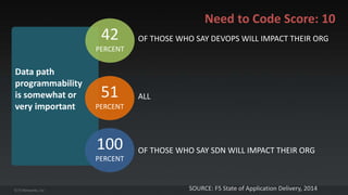 OF THOSE WHO SAY DEVOPS WILL IMPACT THEIR ORG 
ALL 
OF THOSE WHO SAY SDN WILL IMPACT THEIR ORG 
Data path 
programmability 
is somewhat or 
very important 
42 
PERCENT 
51 
PERCENT 
100 
PERCENT 
Need to Code Score: 10 
SOURCE: F5 State of Application Delivery, 2014 
 