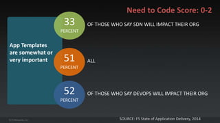 ALL 
App Templates 
are somewhat or 
very important 
33 
PERCENT 
51 
PERCENT 
52 
PERCENT 
Need to Code Score: 0-2 
OF THOSE WHO SAY SDN WILL IMPACT THEIR ORG 
OF THOSE WHO SAY DEVOPS WILL IMPACT THEIR ORG 
SOURCE: F5 State of Application Delivery, 2014 
 