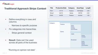 SLIDE: 12 7 November 2018© MARKLOGIC CORPORATION
Traditional Approach Strips Context
 Define everything in rows and
columns
- Narrows to specific purpose
 Fix categories into hierarchies
- Strips general context
 Result: Data can’t be used
across all parts of the business
“Running on opinion not data”
Title ProductionDate Category AssetType Length
Film1 3/1/14 Feature HD Master 2:40
Show1 6/4/13 Series HD720 0:40
Film2 6/4/05 Feature Archive 1:55
Category
Feature
Series
Action
Drama
Comedy
Documentary
…
Cable
Broadcast
Drama
Comedy
…
Action
Drama
Family
Documentary
…
 