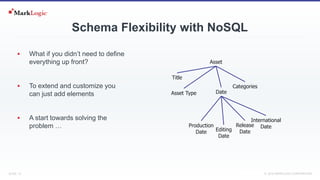 SLIDE: 13 7 November 2018© MARKLOGIC CORPORATION
Schema Flexibility with NoSQL
 What if you didn’t need to define
everything up front?
 To extend and customize you
can just add elements
 A start towards solving the
problem …
Asset
Title
Asset Type Date
Production
Date Editing
Date
Release
Date
International
Date
Categories
 