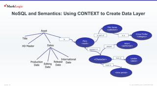 SLIDE: 15 7 November 2018© MARKLOGIC CORPORATION
NoSQL and Semantics: Using CONTEXT to Create Data Layer
Asset
Title
HD Master Dates
Production
Date Editing
Date
Release
Date
International
Date
<Character> London
<place>
<time period>
Film Series
<collection>
Actor1
<performer>
Film1
<work>
is
lives in
lived in
appears in
is ais part of
Crime-Thriller
<category>
played
 