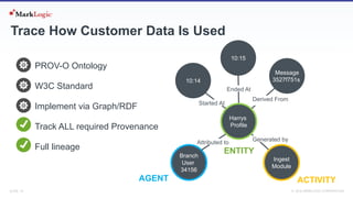 SLIDE: 19 7 November 2018© MARKLOGIC CORPORATION
Trace How Customer Data Is Used
10:14
Started At
10:15
Ended At
Message
3527f751s
Derived From
PROV-O Ontology
W3C Standard
Implement via Graph/RDF
Track ALL required Provenance
Full lineage ENTITY
Ingest
Module
Generated by
ACTIVITY
Branch
User
34156
Attributed to
AGENT
Harrys
Profile
 
