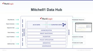 SLIDE: 26 7 November 2018© MARKLOGIC CORPORATION
Mitchell1 Data Hub
Shop Manuals
Repair Schedules
Diagnostic Data
Parts Ordering
Expert Feedback
Additional Data
DIAGNOSTIC SYSTEMS
FUTURE DATA FLOWS
PRODEMAND PRODUCTS
 