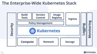 19
The Enterprise-Wide Kubernetes Stack
Compute
Kubernetes
StorageNetwork
Version
Control
Image
Registry
Ingress
Build
Tools
Logging
Monitoring
Security
Policy Management
 