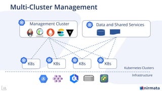 Multi-Cluster Management
22
K8s
Management Cluster
K8s K8s K8s
Kubernetes Clusters
Infrastructure
Data and Shared Services
 