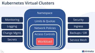 30
Kubernetes Virtual Clusters
Namespace
Limits & Quotas
Network Policies
Access Controls
Workload
Security
Backups / DR
Logging
Monitoring
Change Mgmt.
Ingress
Service MeshSecrets
 