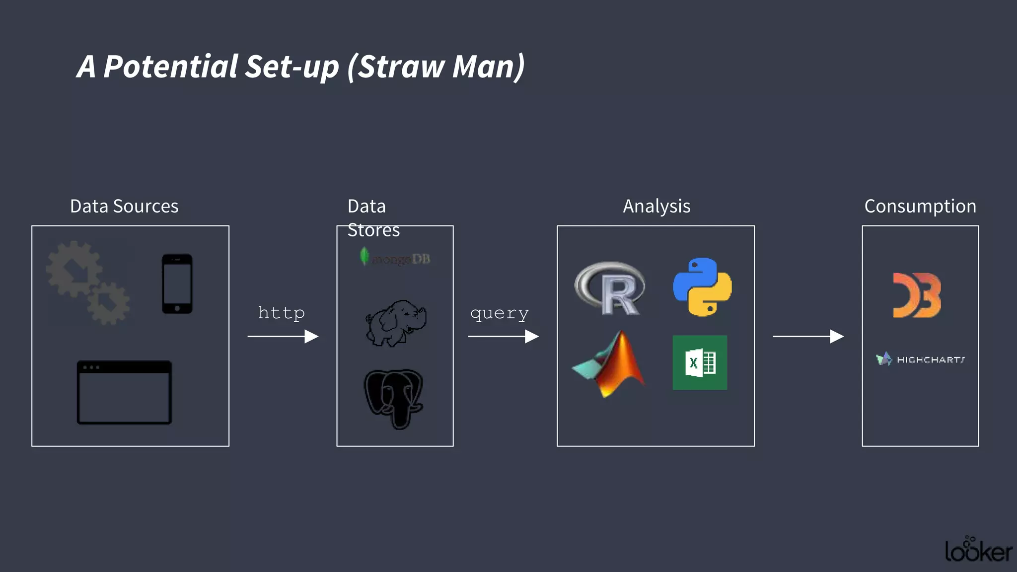 A Potential Set-up (Straw Man)
Data Sources
http
Data
Stores
query
Analysis Consumption
 
