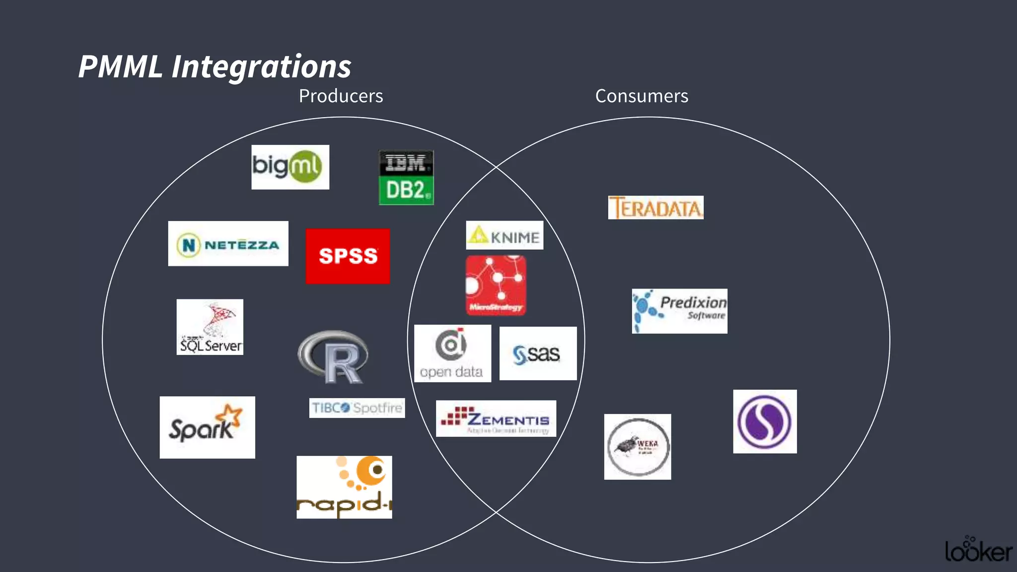 PMML Integrations
Producers Consumers
 