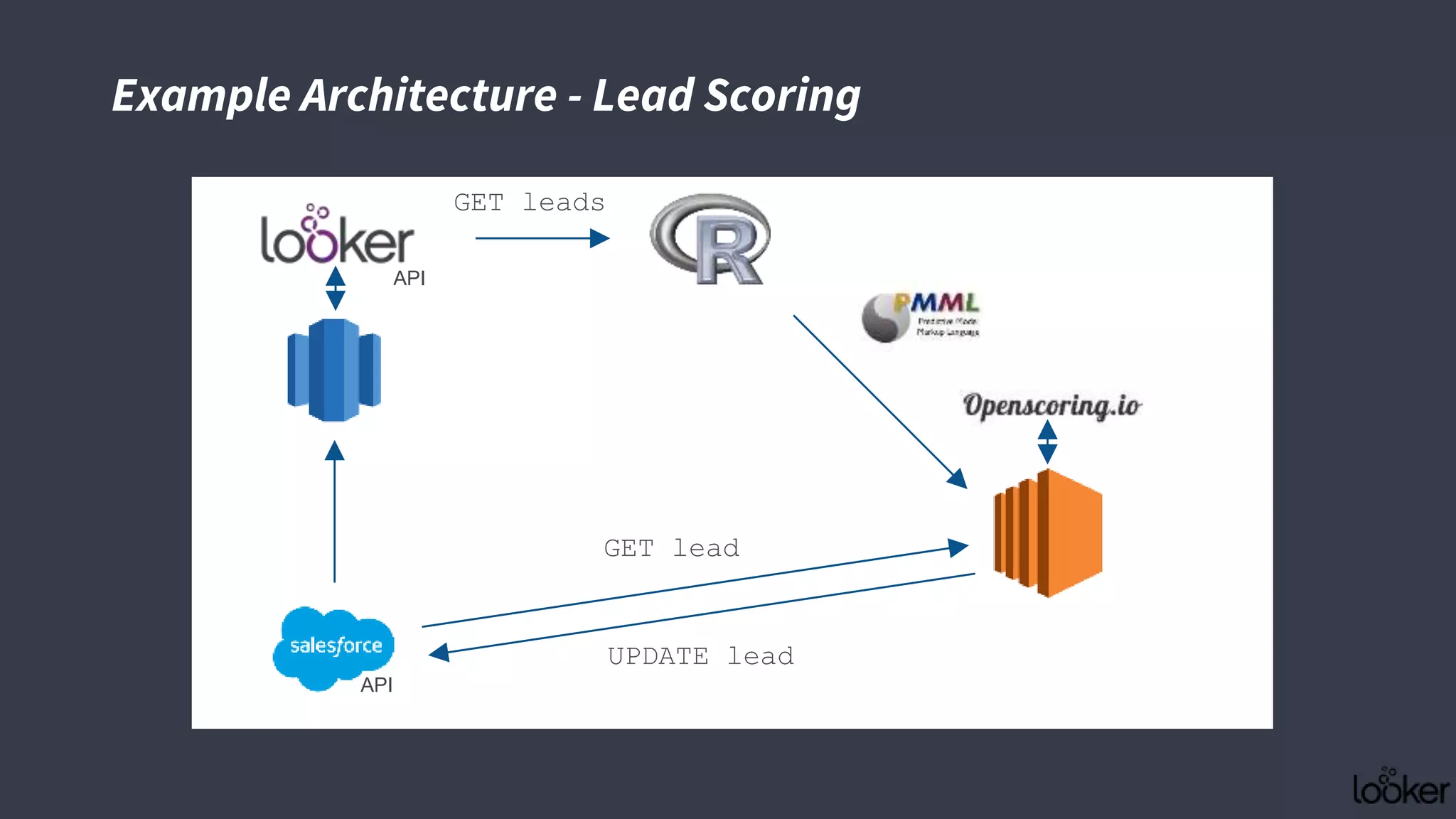 Example Architecture - Lead Scoring
API
API
GET lead
UPDATE lead
GET leads
 