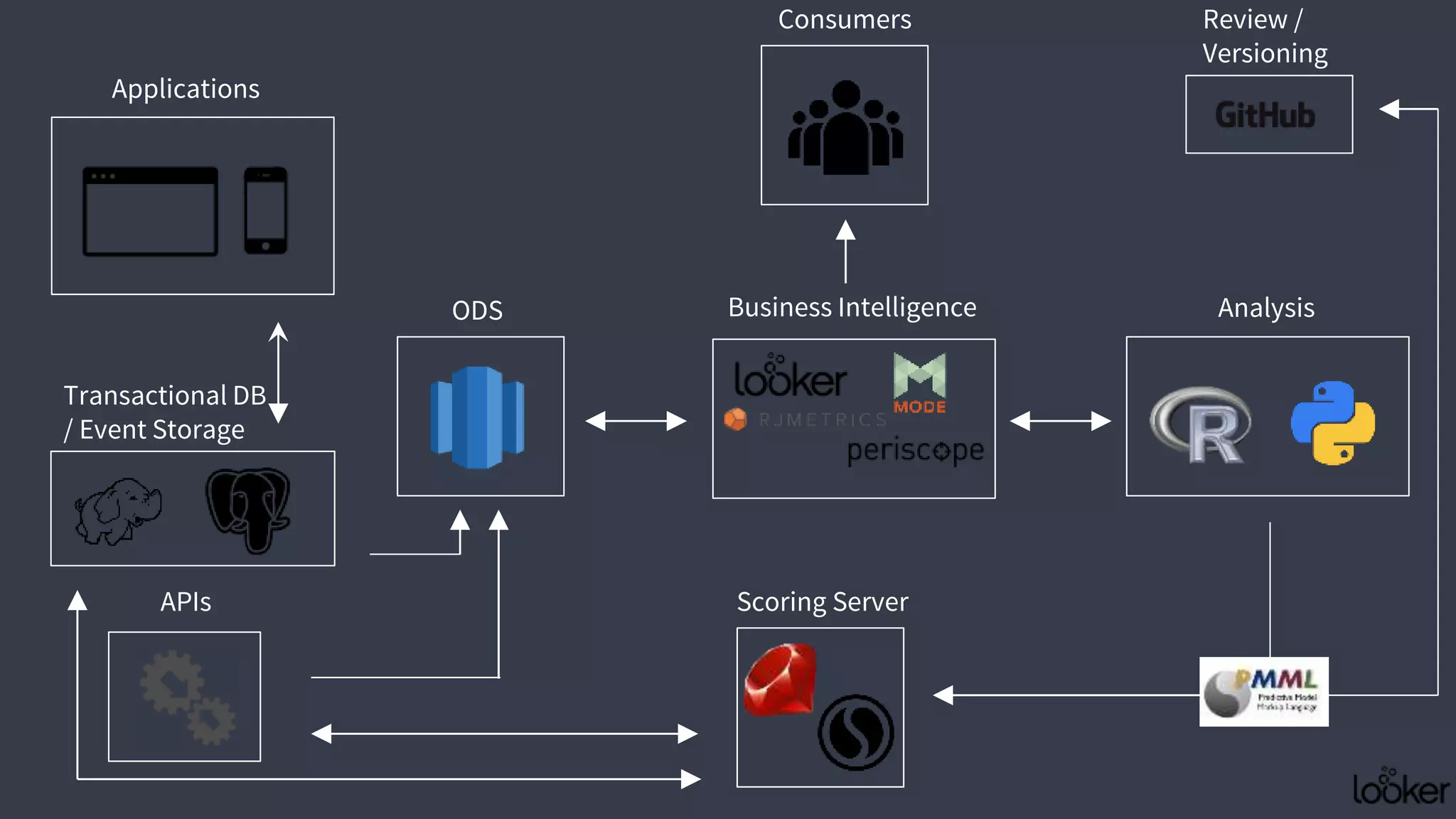 Applications
ODS Analysis
APIs
Transactional DB
/ Event Storage
Business Intelligence
Scoring Server
Consumers Review /
Versioning
 