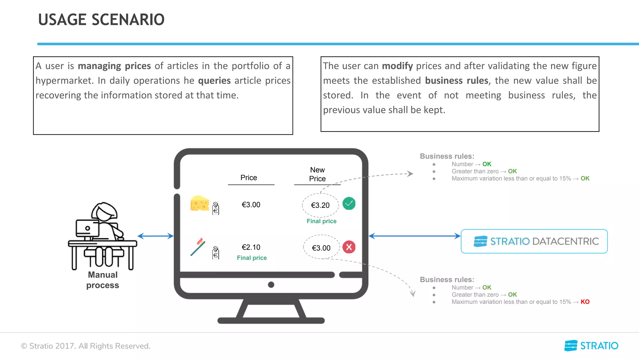 © Stratio 2017. All Rights Reserved.
USAGE SCENARIO
Price
New
Price
€3.00
€3.00€2.10
Business rules:
● Number → OK
● Greater than zero → OK
● Maximum variation less than or equal to 15% → OK
A user is managing prices of articles in the portfolio of a
hypermarket. In daily operations he queries article prices
recovering the information stored at that time.
The user can modify prices and after validating the new figure
meets the established business rules, the new value shall be
stored. In the event of not meeting business rules, the
previous value shall be kept.
Business rules:
● Number → OK
● Greater than zero → OK
● Maximum variation less than or equal to 15% → KO
Final price
Final price
€3.20
Manual
process
 