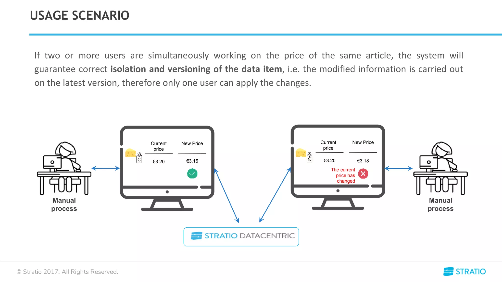 © Stratio 2017. All Rights Reserved.
USAGE SCENARIO
If two or more users are simultaneously working on the price of the same article, the system will
guarantee correct isolation and versioning of the data item, i.e. the modified information is carried out
on the latest version, therefore only one user can apply the changes.
Current
price
€3.20
New Price
€3.20€3.15 €3.18
The current
price has
changed
Current
price
New Price
Manual
process
Manual
process
 